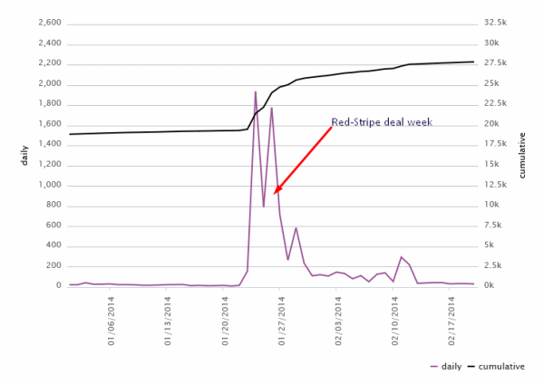 Downloads-during-redstripe-deal