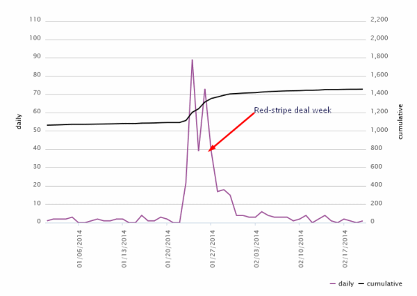 paid-downloads-redstripe-deal